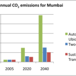想要一个可持续发展的未来?立即行动，遏制孟买的“汽车无处不在”