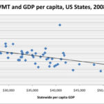 汽车行驶里程和GDP真的相关吗?